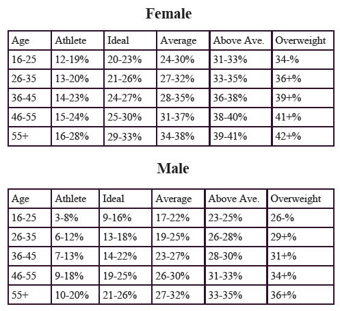 Healthy+body+fat+percentage+for+women+chart