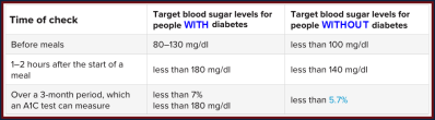 Blood Glucose Chart